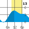 Bogoslof Island tide chart for Sunday, November 13, 2022
