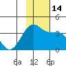 Bogoslof Island tide chart for Monday, November 14, 2022