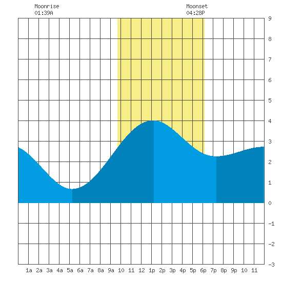 Bogoslof Island tide chart for Thursday, November 17, 2022