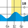 Bogoslof Island tide chart for Friday, November 18, 2022