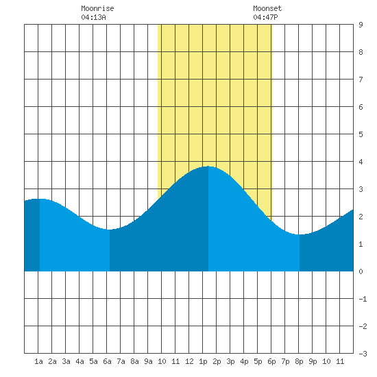 Bogoslof Island tide chart for Saturday, November 19, 2022