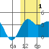 Bogoslof Island tide chart for Tuesday, November 1, 2022