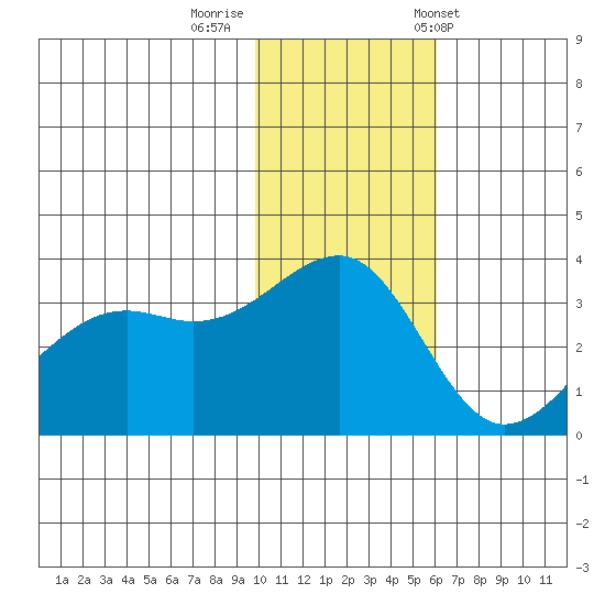 Bogoslof Island tide chart for Monday, November 21, 2022
