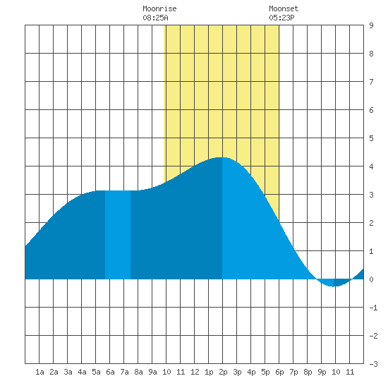 Bogoslof Island tide chart for Tuesday, November 22, 2022