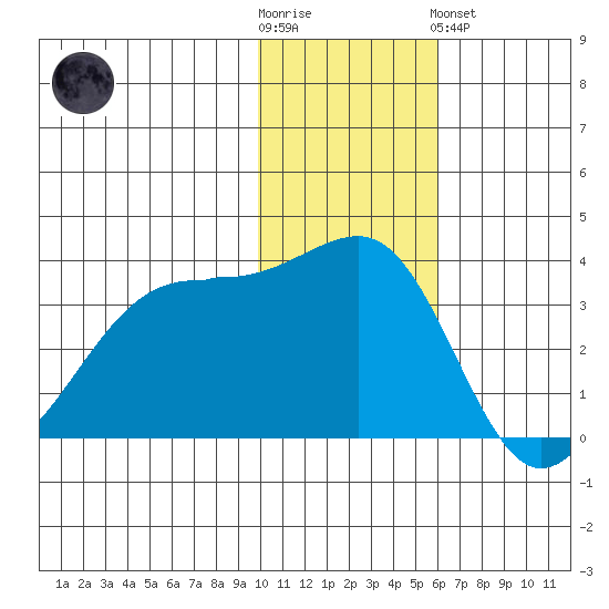 Bogoslof Island tide chart for Wednesday, November 23, 2022