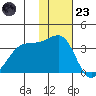 Bogoslof Island tide chart for Wednesday, November 23, 2022