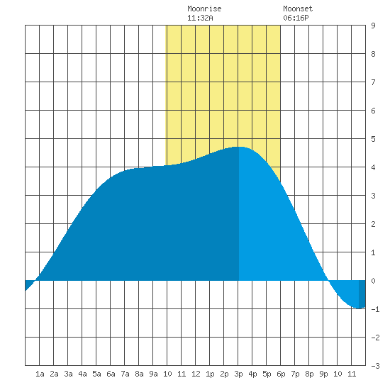 Bogoslof Island tide chart for Thursday, November 24, 2022