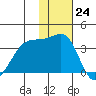 Bogoslof Island tide chart for Thursday, November 24, 2022
