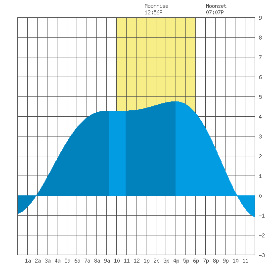 Bogoslof Island tide chart for Friday, November 25, 2022