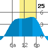 Bogoslof Island tide chart for Friday, November 25, 2022