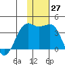 Bogoslof Island tide chart for Sunday, November 27, 2022