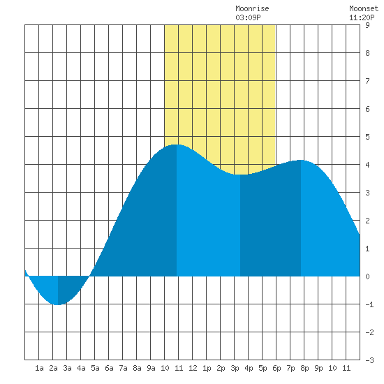 Bogoslof Island tide chart for Monday, November 28, 2022