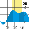 Bogoslof Island tide chart for Monday, November 28, 2022