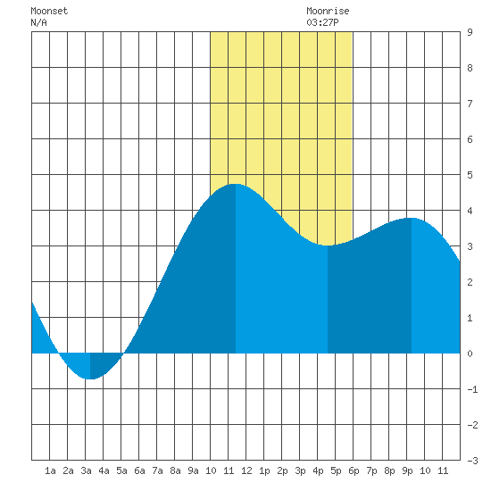 Bogoslof Island tide chart for Tuesday, November 29, 2022