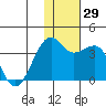 Bogoslof Island tide chart for Tuesday, November 29, 2022