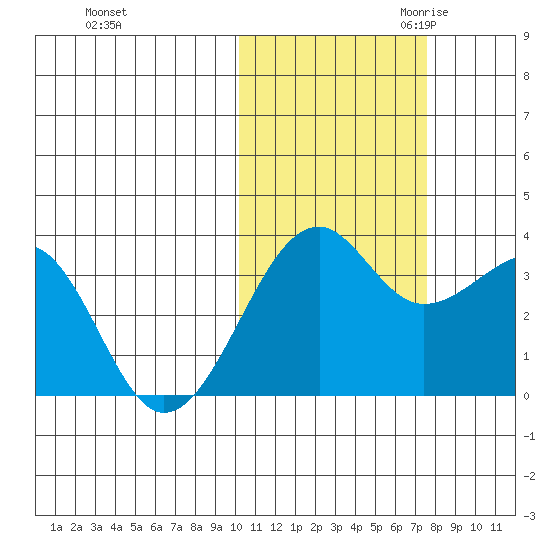 Bogoslof Island tide chart for Wednesday, November 2, 2022