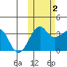 Bogoslof Island tide chart for Wednesday, November 2, 2022
