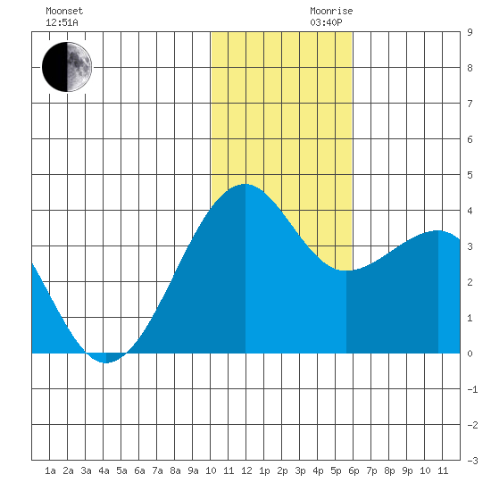 Bogoslof Island tide chart for Wednesday, November 30, 2022