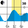 Bogoslof Island tide chart for Wednesday, November 30, 2022