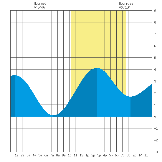 Bogoslof Island tide chart for Thursday, November 3, 2022