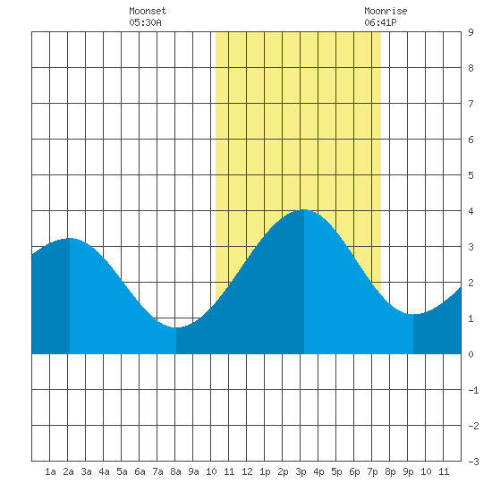 Bogoslof Island tide chart for Friday, November 4, 2022