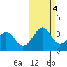 Bogoslof Island tide chart for Friday, November 4, 2022