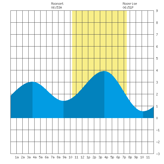 Bogoslof Island tide chart for Saturday, November 5, 2022