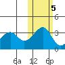 Bogoslof Island tide chart for Saturday, November 5, 2022