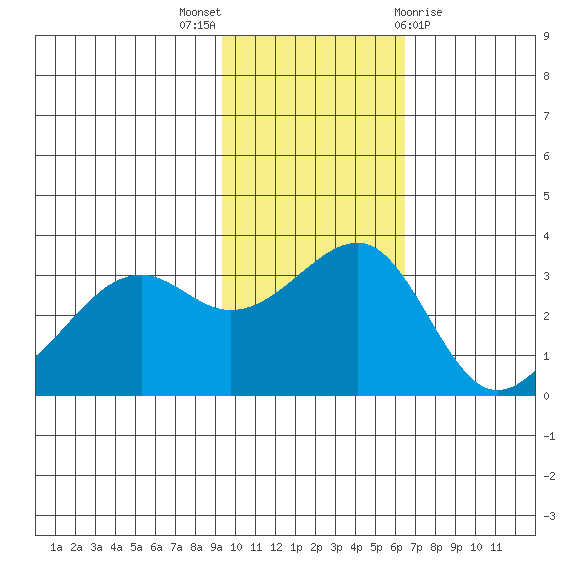 Bogoslof Island tide chart for Sunday, November 6, 2022