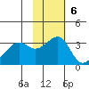 Bogoslof Island tide chart for Sunday, November 6, 2022