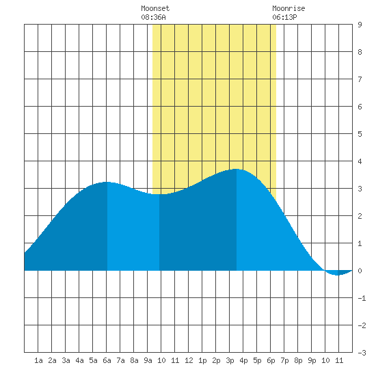 Bogoslof Island tide chart for Monday, November 7, 2022