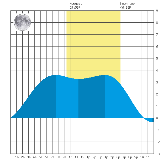 Bogoslof Island tide chart for Tuesday, November 8, 2022