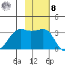 Bogoslof Island tide chart for Tuesday, November 8, 2022