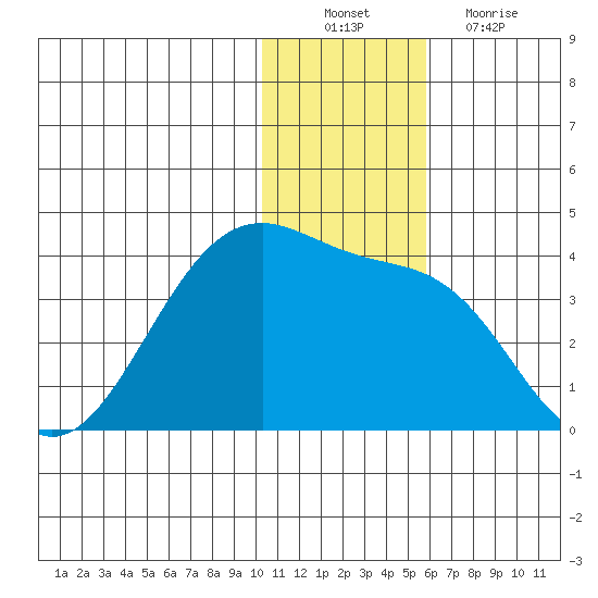 Bogoslof Island tide chart for Saturday, December 10, 2022