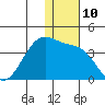 Bogoslof Island tide chart for Saturday, December 10, 2022