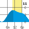 Bogoslof Island tide chart for Sunday, December 11, 2022