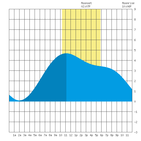 Bogoslof Island tide chart for Monday, December 12, 2022