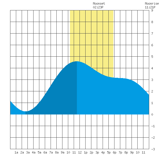 Bogoslof Island tide chart for Tuesday, December 13, 2022