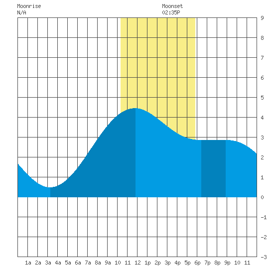 Bogoslof Island tide chart for Wednesday, December 14, 2022