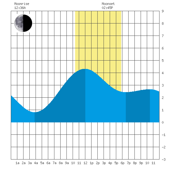 Bogoslof Island tide chart for Thursday, December 15, 2022
