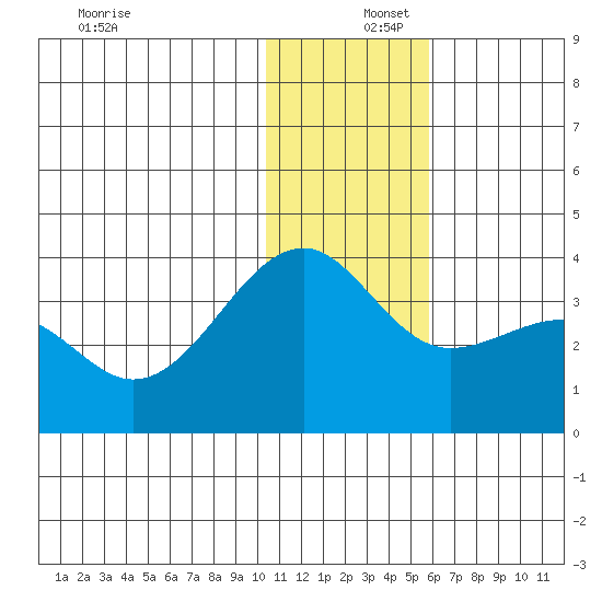 Bogoslof Island tide chart for Friday, December 16, 2022