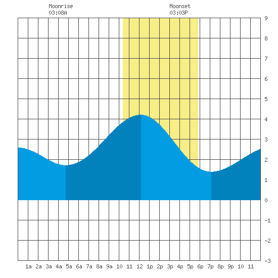 Bogoslof Island tide chart for Saturday, December 17, 2022