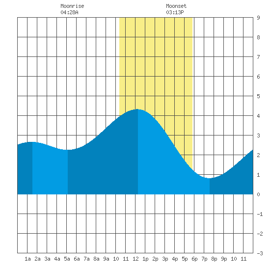 Bogoslof Island tide chart for Sunday, December 18, 2022
