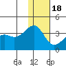 Bogoslof Island tide chart for Sunday, December 18, 2022