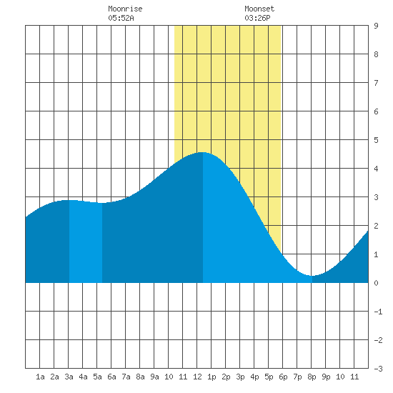 Bogoslof Island tide chart for Monday, December 19, 2022