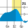 Bogoslof Island tide chart for Wednesday, December 21, 2022