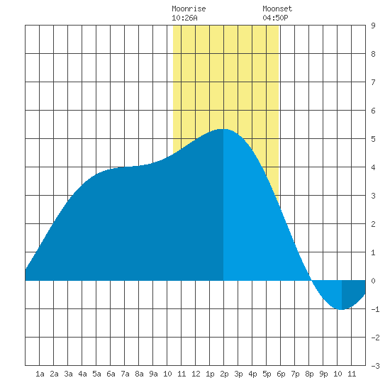 Bogoslof Island tide chart for Thursday, December 22, 2022