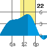 Bogoslof Island tide chart for Thursday, December 22, 2022
