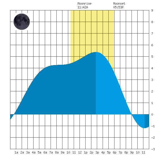 Bogoslof Island tide chart for Friday, December 23, 2022