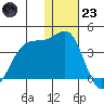 Bogoslof Island tide chart for Friday, December 23, 2022